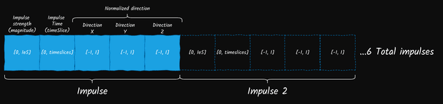 Genetic Algorithm Genotype