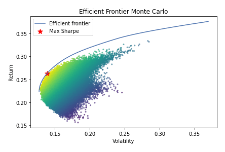 Efficient Frontier S&P 500